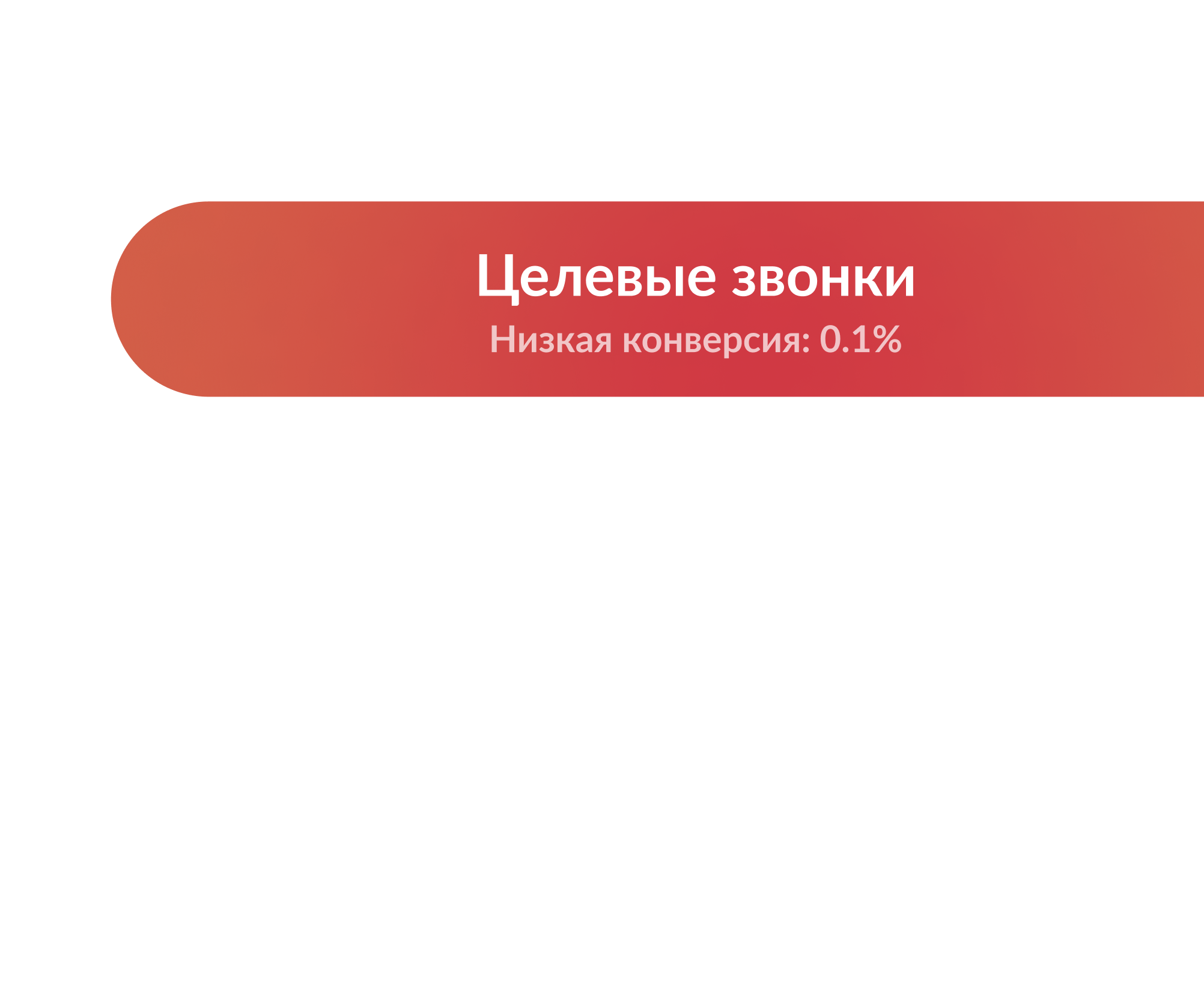 Выручка есть — прибыли нет. AI анализирует всю воронку и находит точки, где бизнес теряет маржу